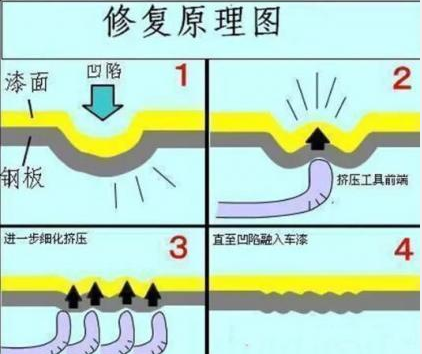 汽車凹陷修復(fù)